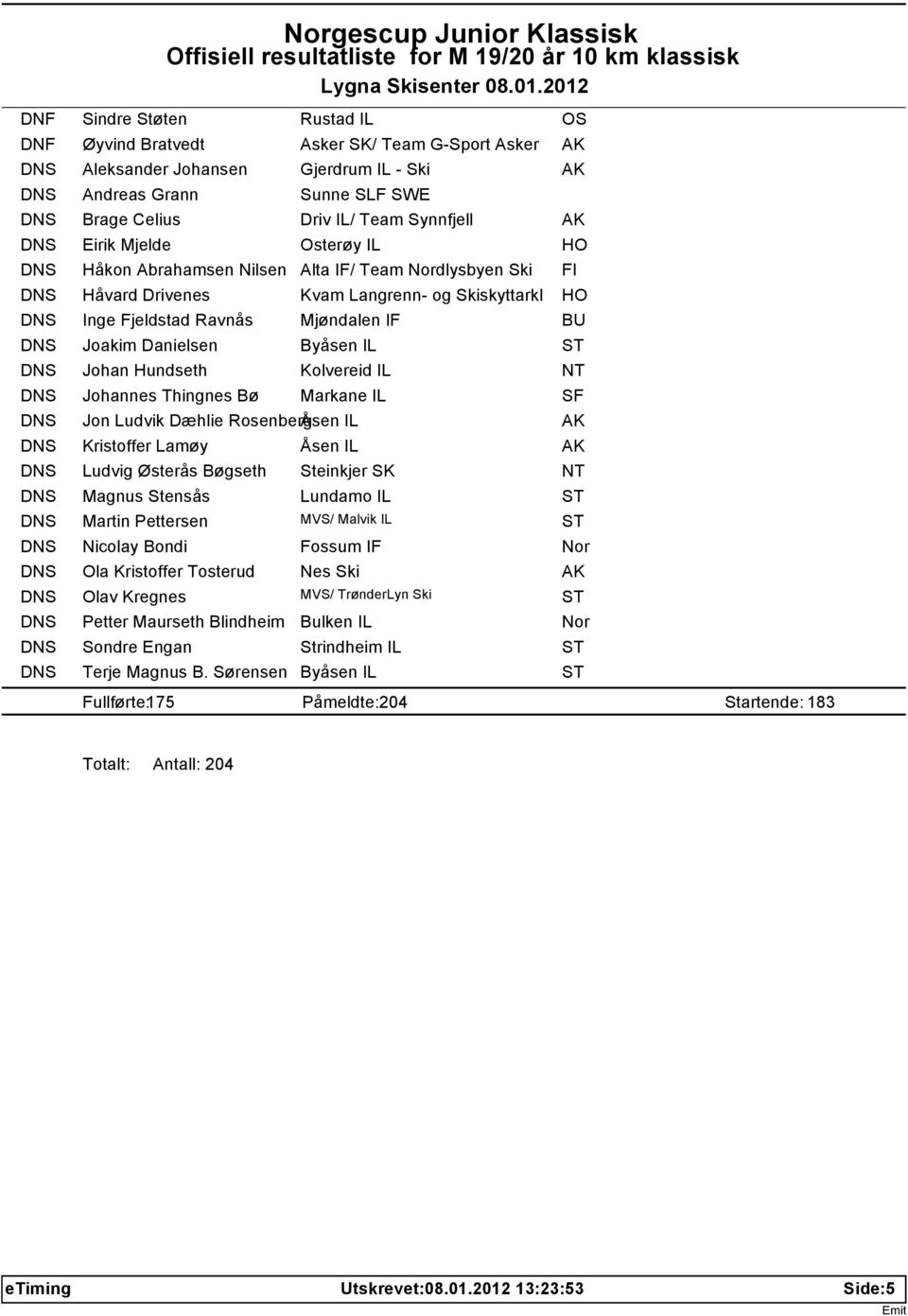 Thingnes Bø Markane IL Jon Ludvik Dæhlie RosenbergÅsen IL Kristoffer Lamøy Åsen IL Ludvig Østerås Bøgseth Steinkjer SK Magnus Stensås Lundamo IL Martin Pettersen MVS/ Malvik IL Nicolay Bondi Fossum