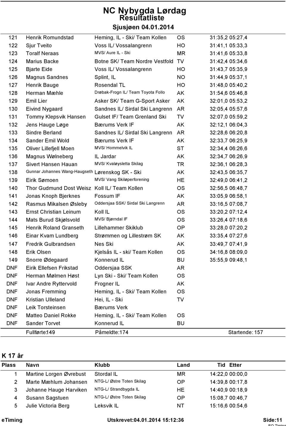 31:48,0 05:40,2 128 Herman Mæhle Drøbak-Frogn IL/ Team Toyota Follo AK 31:54,6 05:46,8 129 Emil Lier Asker SK/ Team G-Sport Asker AK 32:01,0 05:53,2 130 Eivind Nygaard Sandnes IL/ Sirdal Ski Langrenn