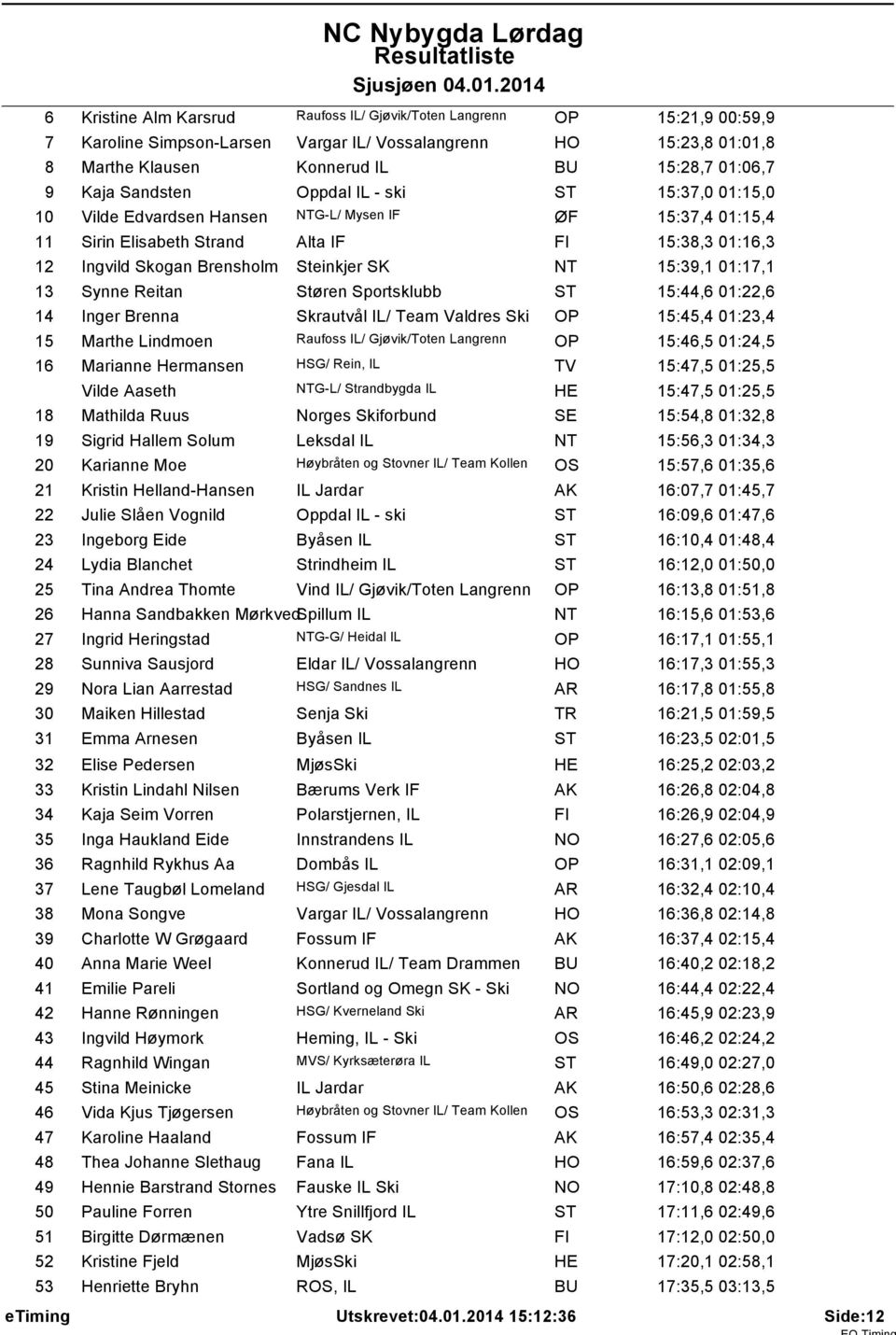 Steinkjer SK NT 15:39,1 01:17,1 13 Synne Reitan Støren Sportsklubb ST 15:44,6 01:22,6 14 Inger Brenna Skrautvål IL/ Team Valdres Ski OP 15:45,4 01:23,4 15 Marthe Lindmoen Raufoss IL/ Gjøvik/Toten