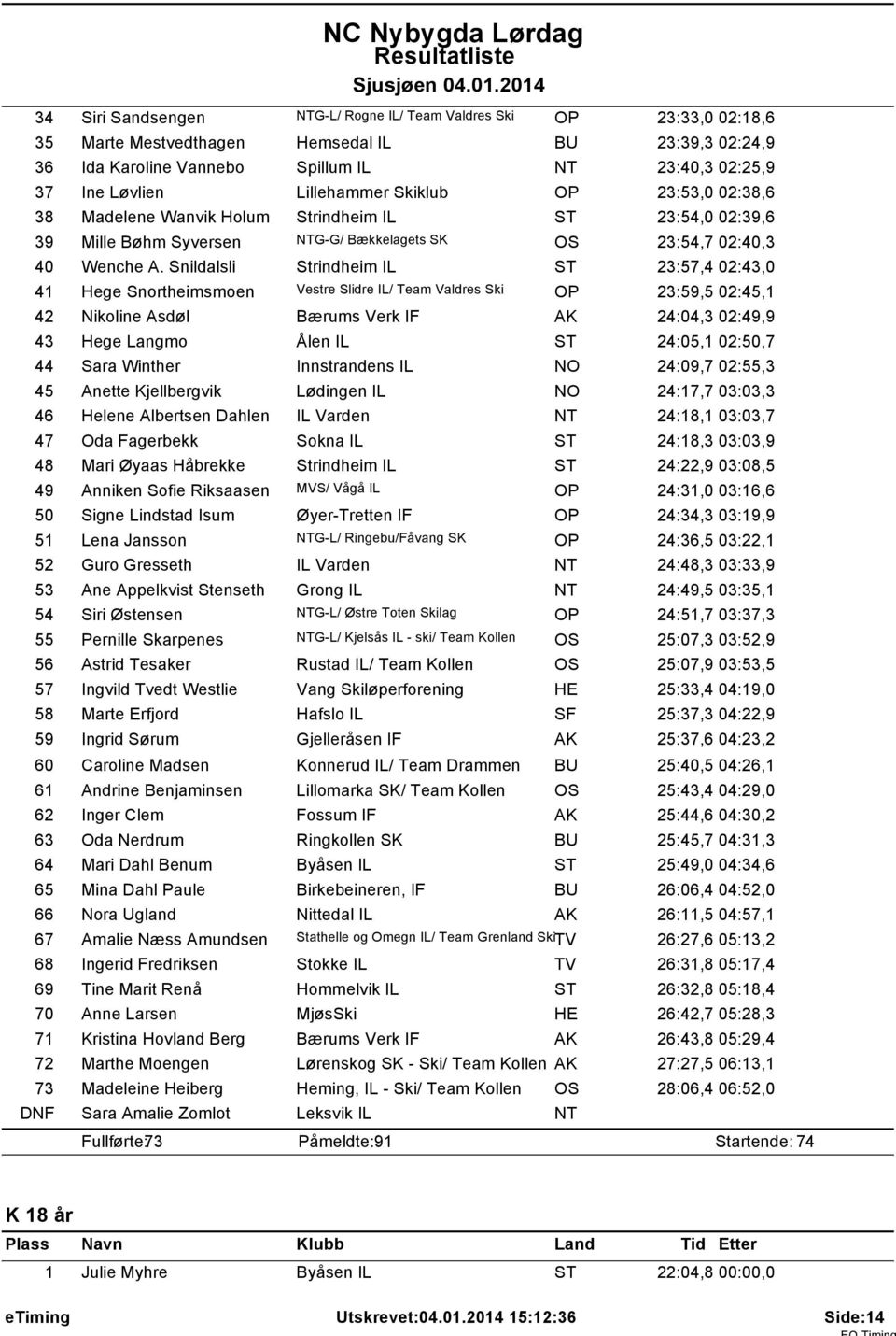 Snildalsli Strindheim IL ST 23:57,4 02:43,0 41 Hege Snortheimsmoen Vestre Slidre IL/ Team Valdres Ski OP 23:59,5 02:45,1 42 Nikoline Asdøl Bærums Verk IF AK 24:04,3 02:49,9 43 Hege Langmo Ålen IL ST