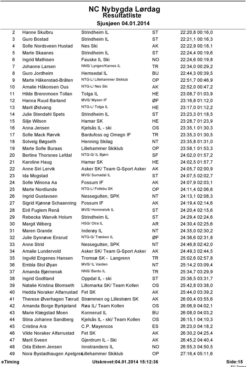 Skiklub OP 22:51,7 00:46,9 10 Amalie Håkonsen Ous NTG-L/ Nes Ski AK 22:52,0 00:47,2 11 Hilde Brennmoen Tollan Tolga IL HE 23:08,7 01:03,9 12 Hanna Ruud Barland MVS/ Mysen IF ØF 23:16,8 01:12,0 13