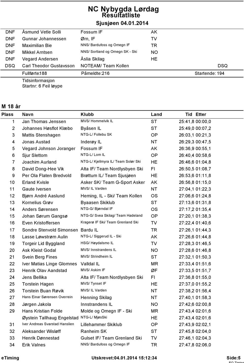 Hommelvik IL ST 25:41,8 00:00,0 2 Johannes Høsflot Klæbo Byåsen IL ST 25:49,0 00:07,2 3 Mattis Stenshagen NTG-L/ Follebu SK OP 26:03,1 00:21,3 4 Jonas Austad Inderøy IL NT 26:29,3 00:47,5 5 Vegard