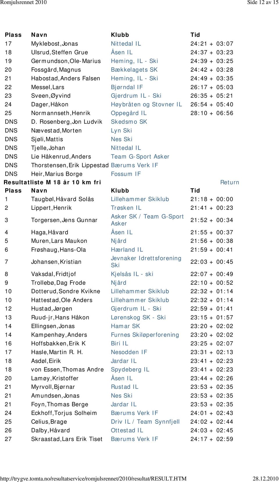 + 05:40 25 Normannseth,Henrik Oppegård IL 28:10 + 06:56 DNS D.