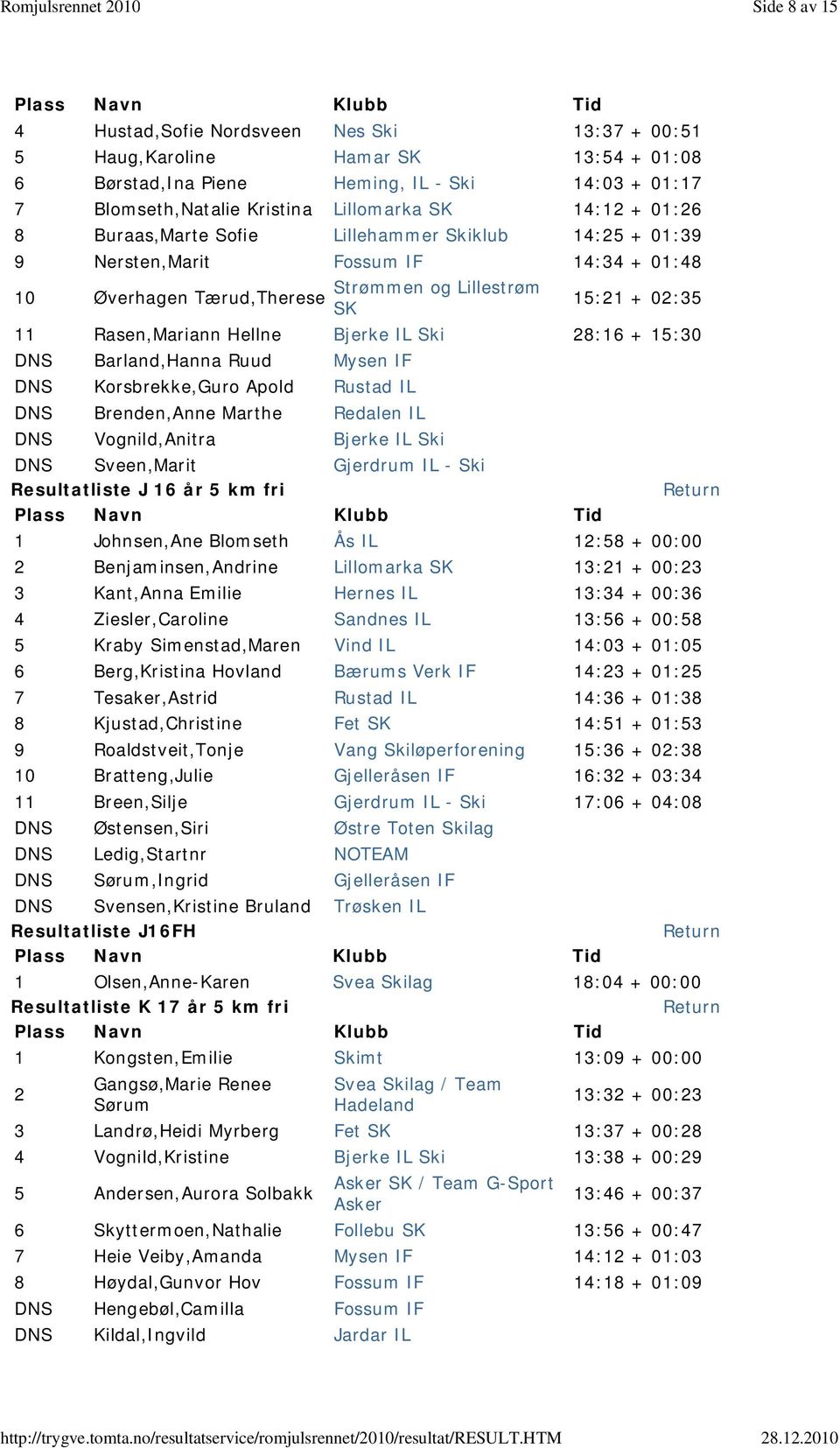 IL Ski 28:16 + 15:30 DNS Barland,Hanna Ruud Mysen IF DNS Korsbrekke,Guro Apold Rustad IL DNS Brenden,Anne Marthe Redalen IL DNS Vognild,Anitra Bjerke IL Ski DNS Sveen,Marit Gjerdrum IL - Ski