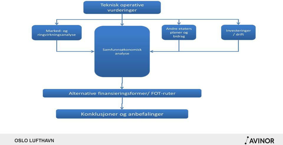 Investeringer / drift Samfunnsøkonomisk analyse