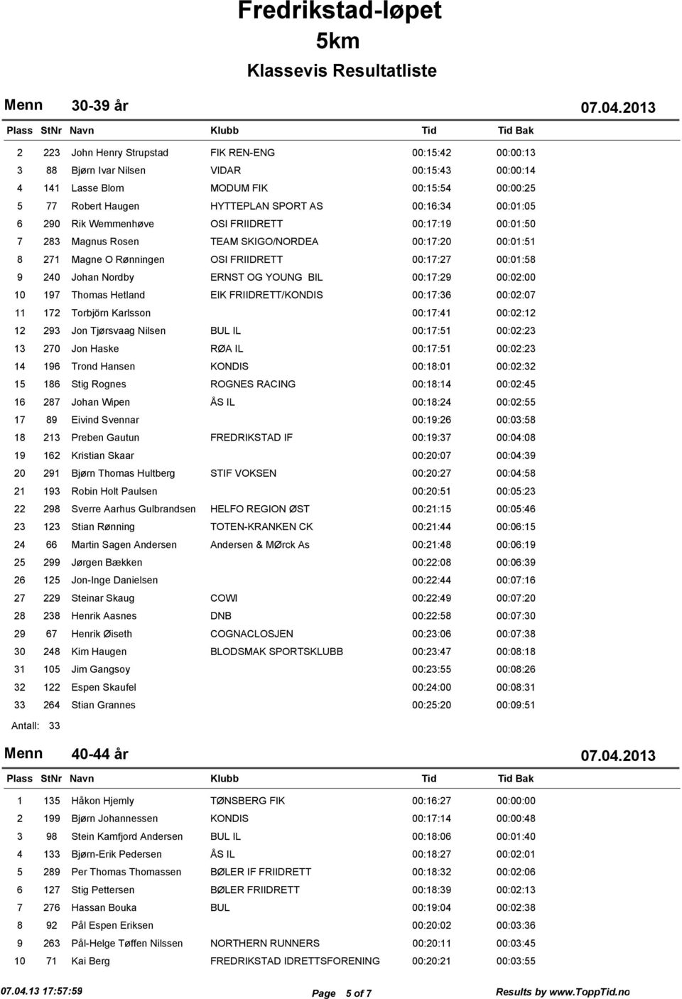 YOUNG BIL 00:7:29 00:02:00 0 97 Thomas Hetland EIK FRIIDRETT/KONDIS 00:7:36 00:02:07 72 Torbjörn Karlsson 00:7:4 00:02:2 2 293 Jon Tjžrsvaag Nilsen BUL IL 00:7:5 00:02:23 3 270 Jon Haske RšA IL