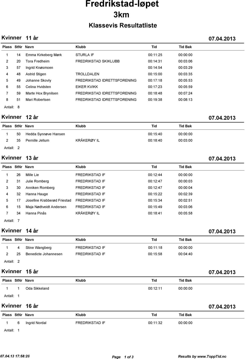 Mari Robertsen FREDRIKSTAD IDRETTSFORENING 00:9:38 00:08:3 8 Kvinner 2 år Bak 50 Hedda Synnžve Hansen 00:5:40 00:00:00 2 35 Pernille Jellum KRÅKERšY IL 00:8:40 00:03:00 2 Kvinner 3 år Bak 26 Mille