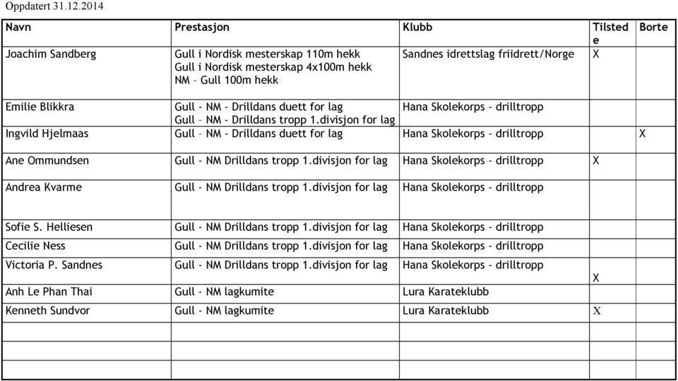 divisjon for lag Ingvild Hjlmaas Gull NM - Drilldans dutt for lag Hana Skolkorps - drilltropp An Ommundsn Gull - NM Drilldans tropp 1.