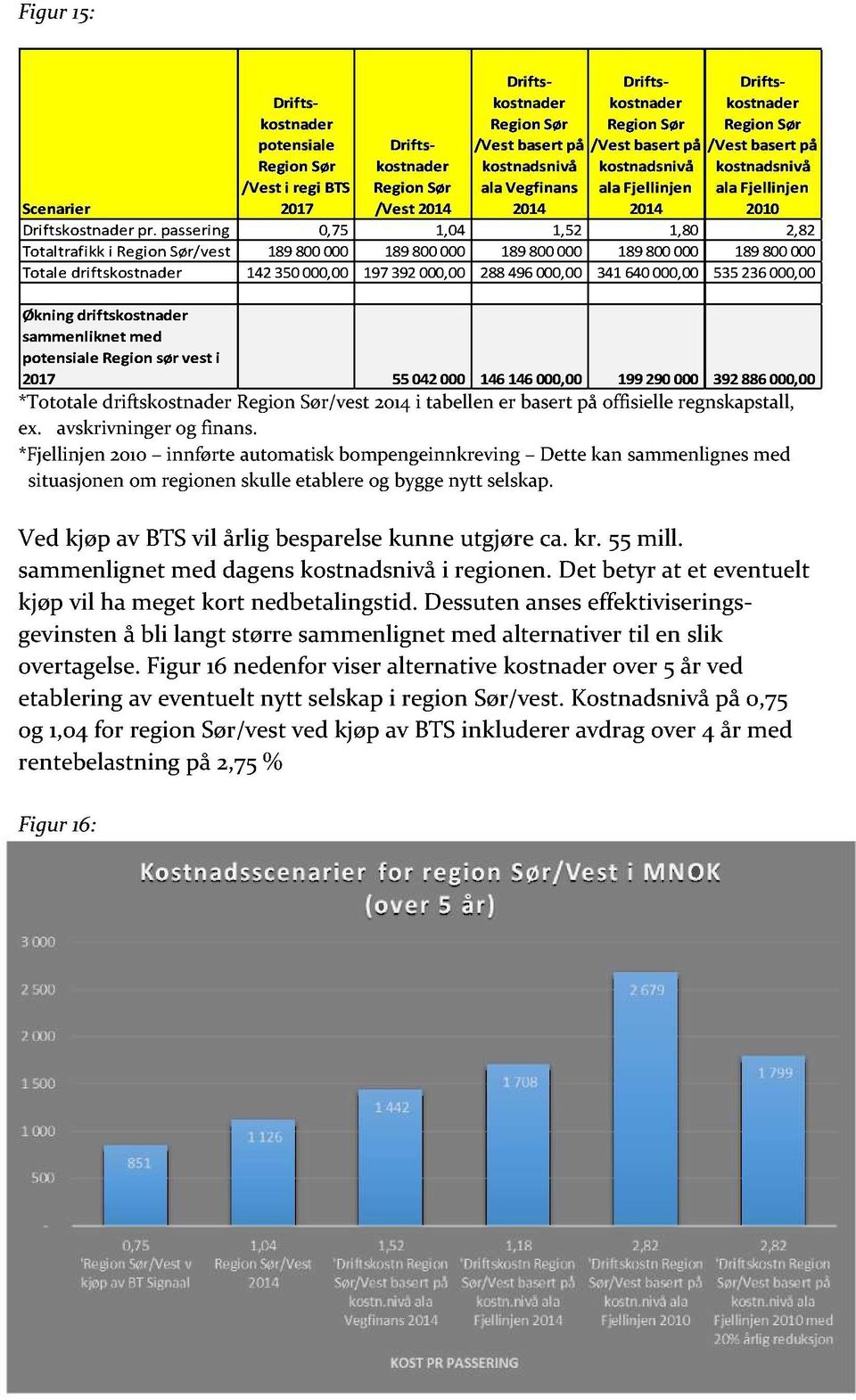 *Fjellinjen 2010 innførte automatisk bompengeinnkreving Dette kan sammenlignes med situasjonen om regionen skulle etablere og bygge nytt selskap. Ved kjøp av BTS vil årlig besparelse kunne utgjøre ca.