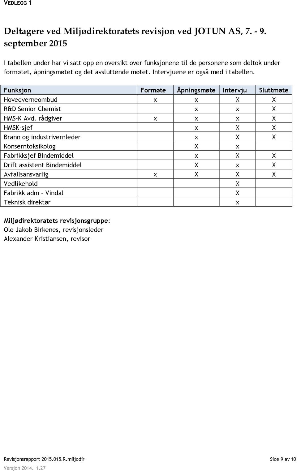 Intervjuene er også med i tabellen. Funksjon Formøte Åpningsmøte Intervju Sluttmøte Hovedverneombud x x X X R&D Senior Chemist x x X HMS-K Avd.