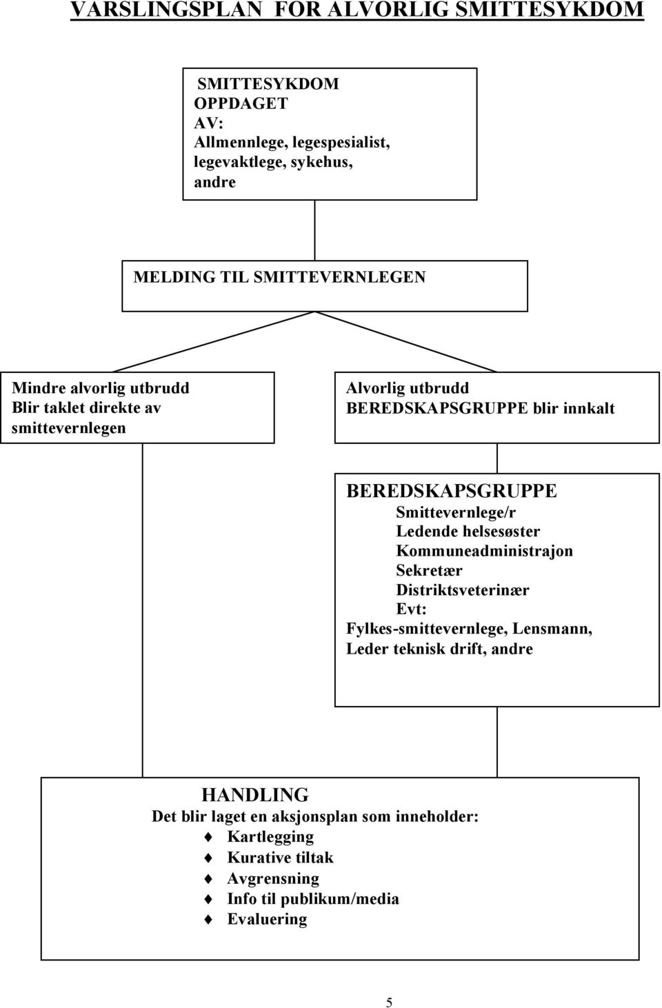 BEREDSKAPSGRUPPE Smittevernlege/r Ledende helsesøster Kommuneadministrajon Sekretær Distriktsveterinær Evt: Fylkes-smittevernlege, Lensmann,