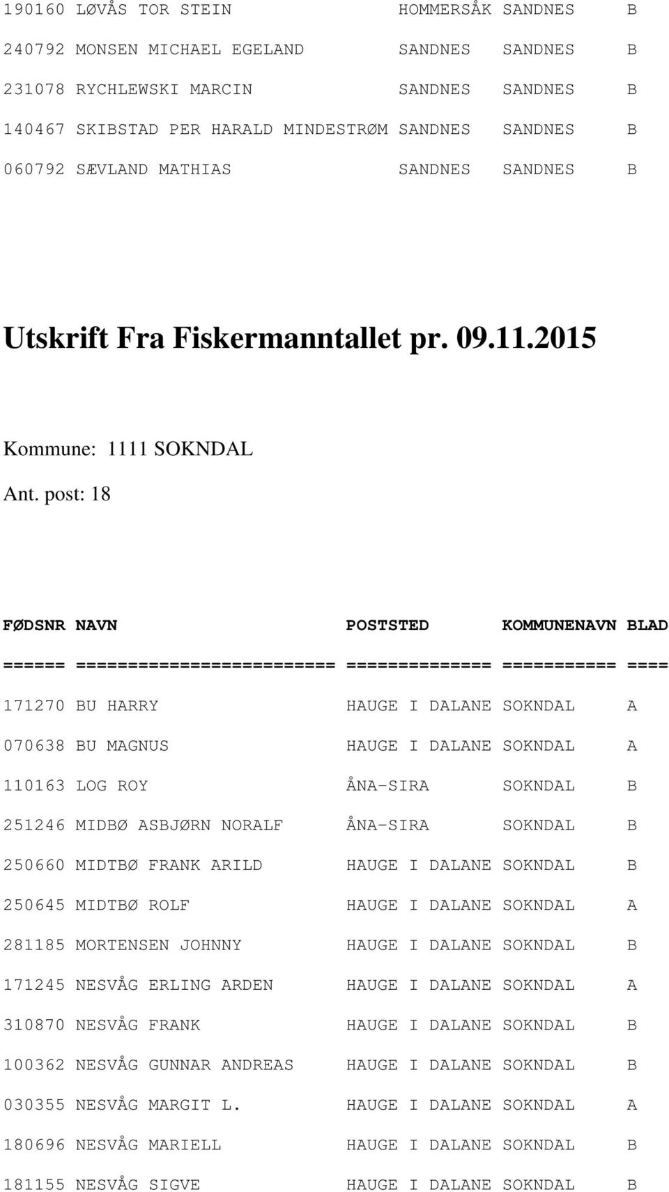 post: 18 POSTSTED KOMMUNENAVN BLAD ====== ========================= ============== =========== ==== 171270 BU HARRY HAUGE I DALANE SOKNDAL A 070638 BU MAGNUS HAUGE I DALANE SOKNDAL A 110163 LOG ROY