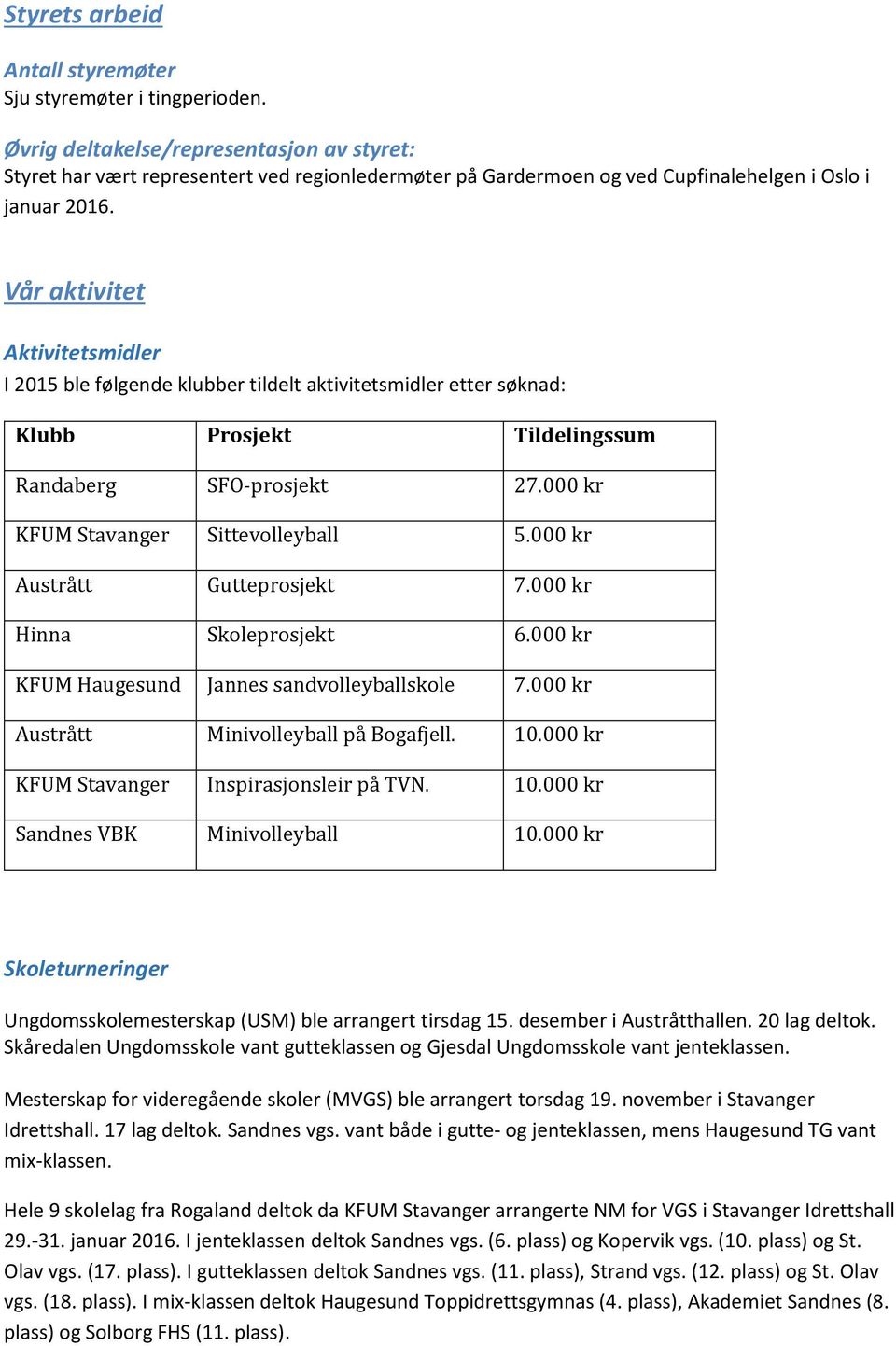 Vår aktivitet Aktivitetsmidler I 2015 ble følgende klubber tildelt aktivitetsmidler etter søknad: Klubb Prosjekt Tildelingssum Randaberg SFO-prosjekt 27.000 kr KFUM Stavanger Sittevolleyball 5.