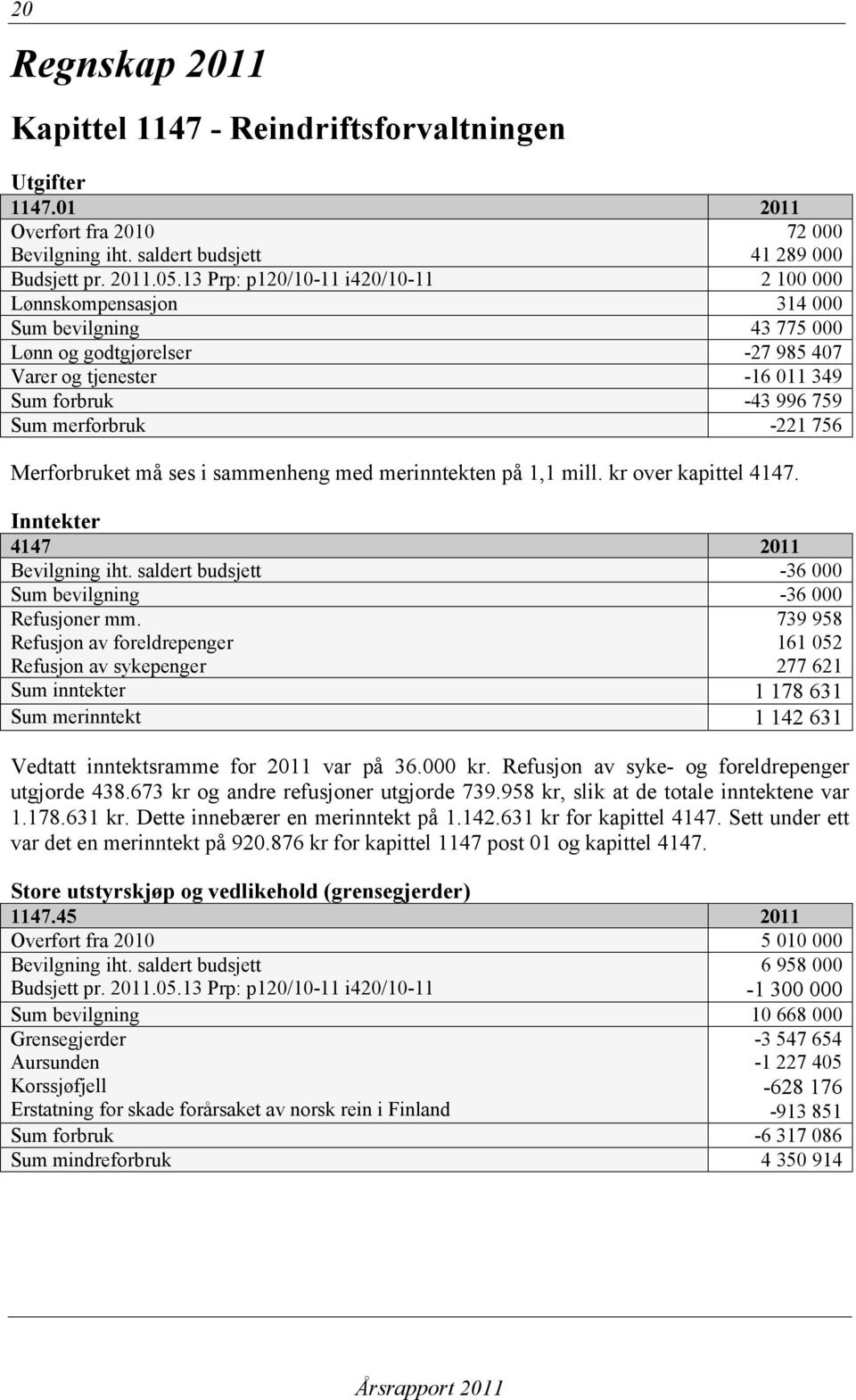 -221 756 Merforbruket må ses i sammenheng med merinntekten på 1,1 mill. kr over kapittel 4147. Inntekter 4147 2011 Bevilgning iht. saldert budsjett -36 000 Sum bevilgning -36 000 Refusjoner mm.