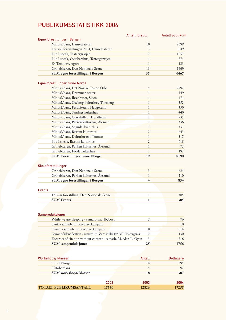 Teatergarasjen 1 274 Ex Tempore, Agora 1 123 Grinebiteren, Den Nationale Scene 13 1469 SUM egne forestillinger i Bergen 35 6467 Egne forestillinger turne Norge Minus2/dans, Det Norske Teater, Oslo 4