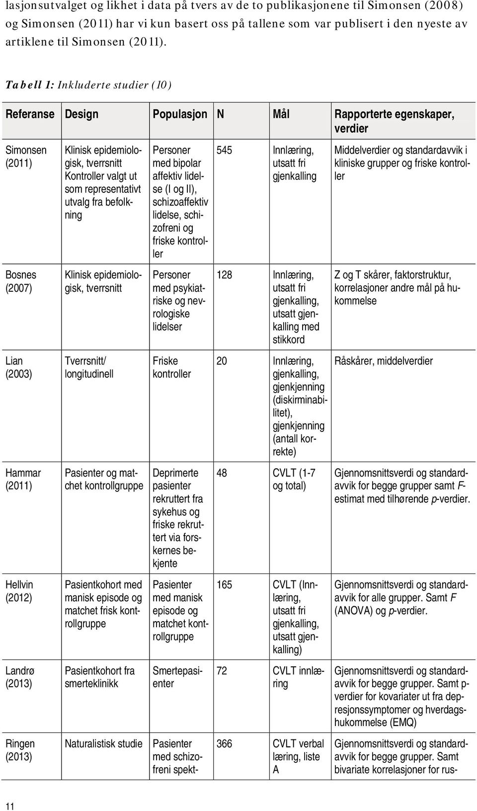 Tabell 1: Inkluderte studier (10) Referanse Design Populasjon N Mål Rapporterte egenskaper, verdier Simonsen (2011) Klinisk epidemiologisk, tverrsnitt Kontroller valgt ut som representativt utvalg