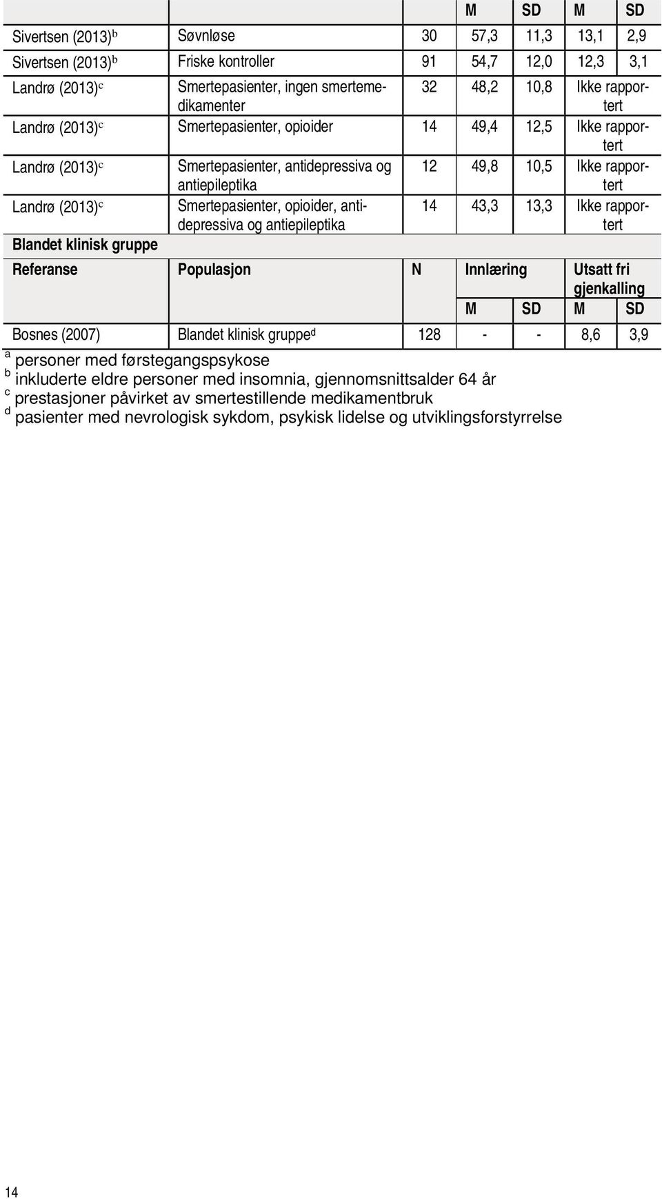 Smertepasienter, opioider, antidepressiva og antiepileptika 14 43,3 13,3 Ikke rapportert Blandet klinisk gruppe Referanse Populasjon N Innlæring Utsatt fri gjenkalling M SD M SD Bosnes (2007) Blandet