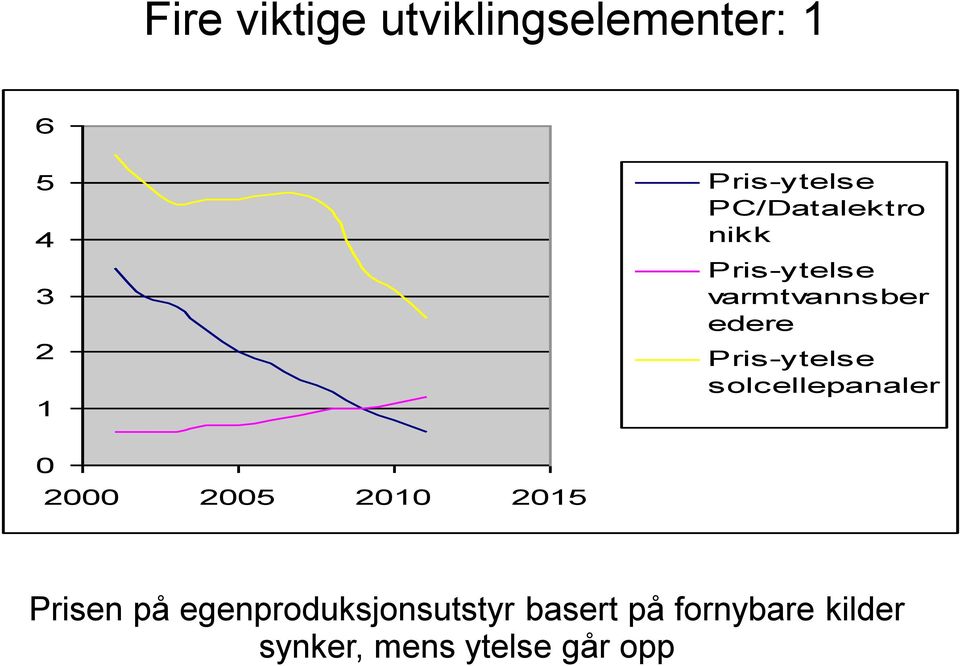 Pris-ytelse solcellepanaler 0 2000 2005 2010 2015 Prisen på