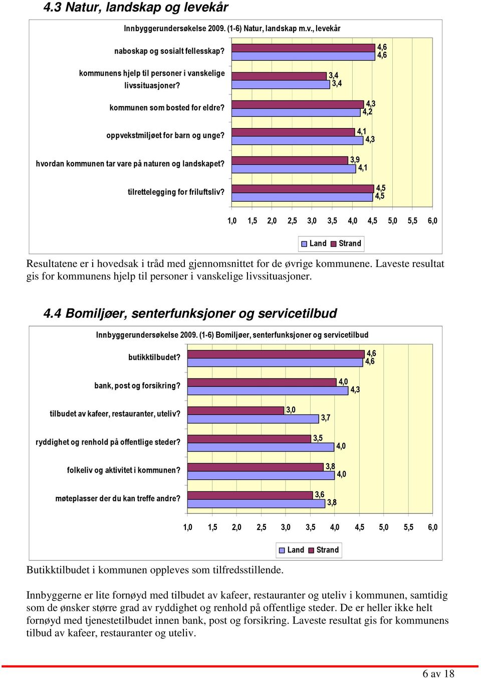 4,3 4,2 4,3 3,9 4,5 4,5 Land Strand Resultatene er i hovedsak i tråd med gjennomsnittet for de øvrige kommunene. Laveste resultat gis for kommunens hjelp til personer i vanskelige livssituasjoner. 4.4 Bomiljøer, senterfunksjoner og servicetilbud Innbyggerundersøkelse 2009.