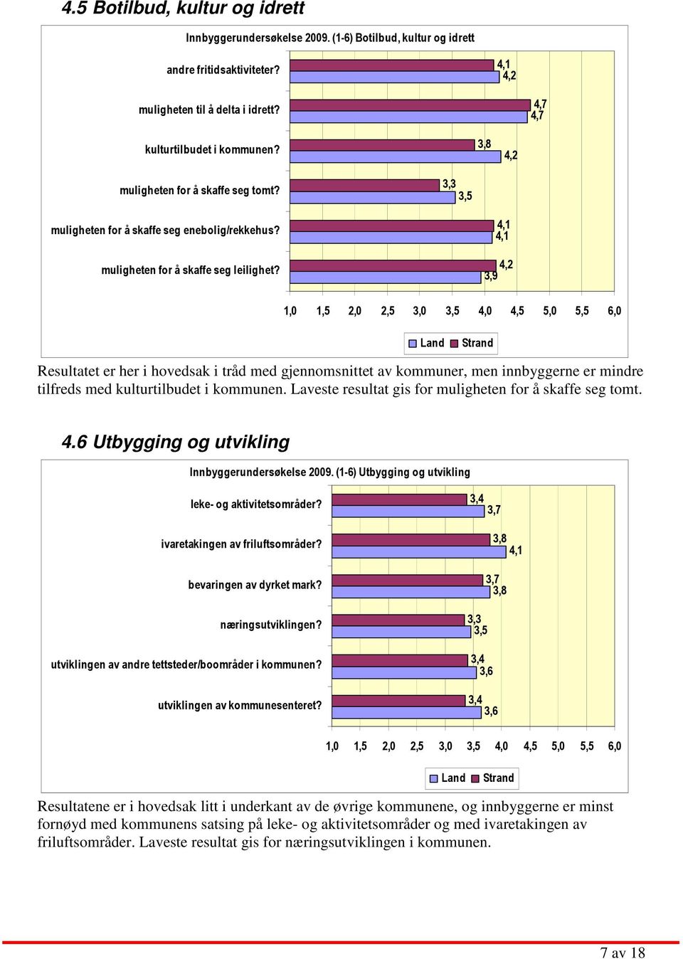 4,2 3,9 Land Strand Resultatet er her i hovedsak i tråd med gjennomsnittet av kommuner, men innbyggerne er mindre tilfreds med kulturtilbudet i kommunen.