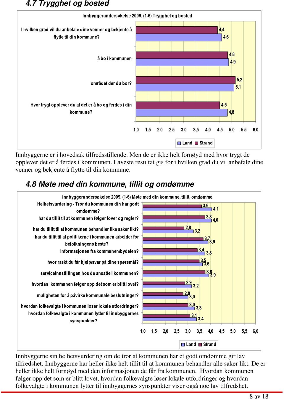 Men de er ikke helt fornøyd med hvor trygt de opplever det er å ferdes i kommunen. Laveste resultat gis for i hvilken grad du vil anbefale dine venner og bekjente å flytte til din kommune. 4.