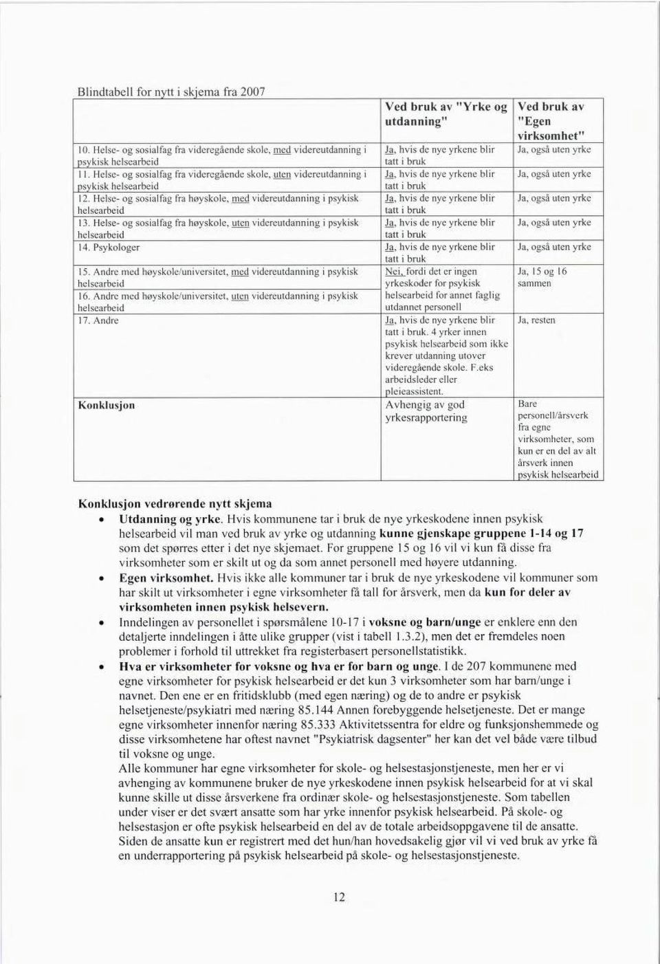 Helse- og sosialfag fra høyskole, uten videreutdanning i psykisk helsearbeid 14. Psykologer 15. Andre med høyskole/universitet, med videreutdanning i psykisk helsearbeid 16.