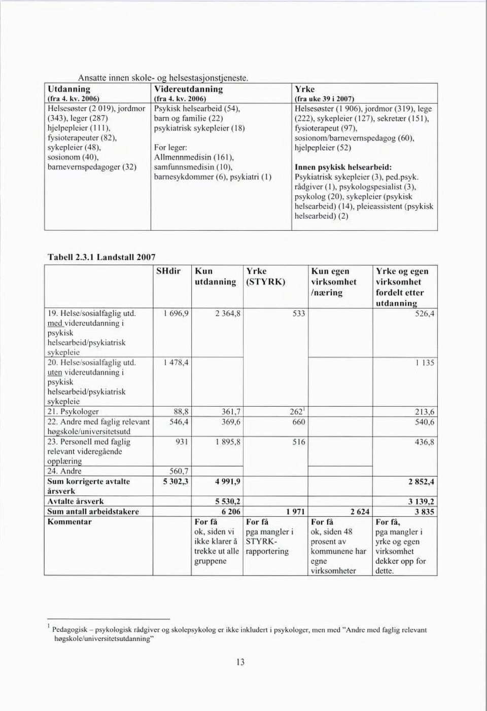 2006) Helsesøster (2 019), jordmor Psykisk helsearbeid (54), (343), leger (287) barn og familie (22) hjelpepleier (111), psykiatrisk sykepleier (18) fysioterapeuter (82), sykepleier (48), For leger: