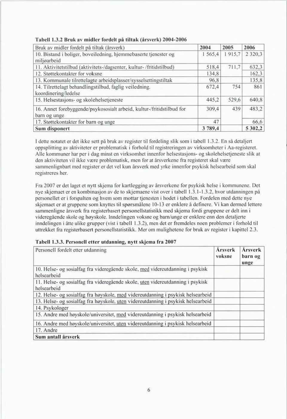 Støttekontakter for voksne 134,8 162,3 13. Kommunale tilrettelagte arbeidsplasser/sysselsettingstiltak 96,8 135,8 14. Tilrettelagt behandlingstilbud, faglig veiledning.