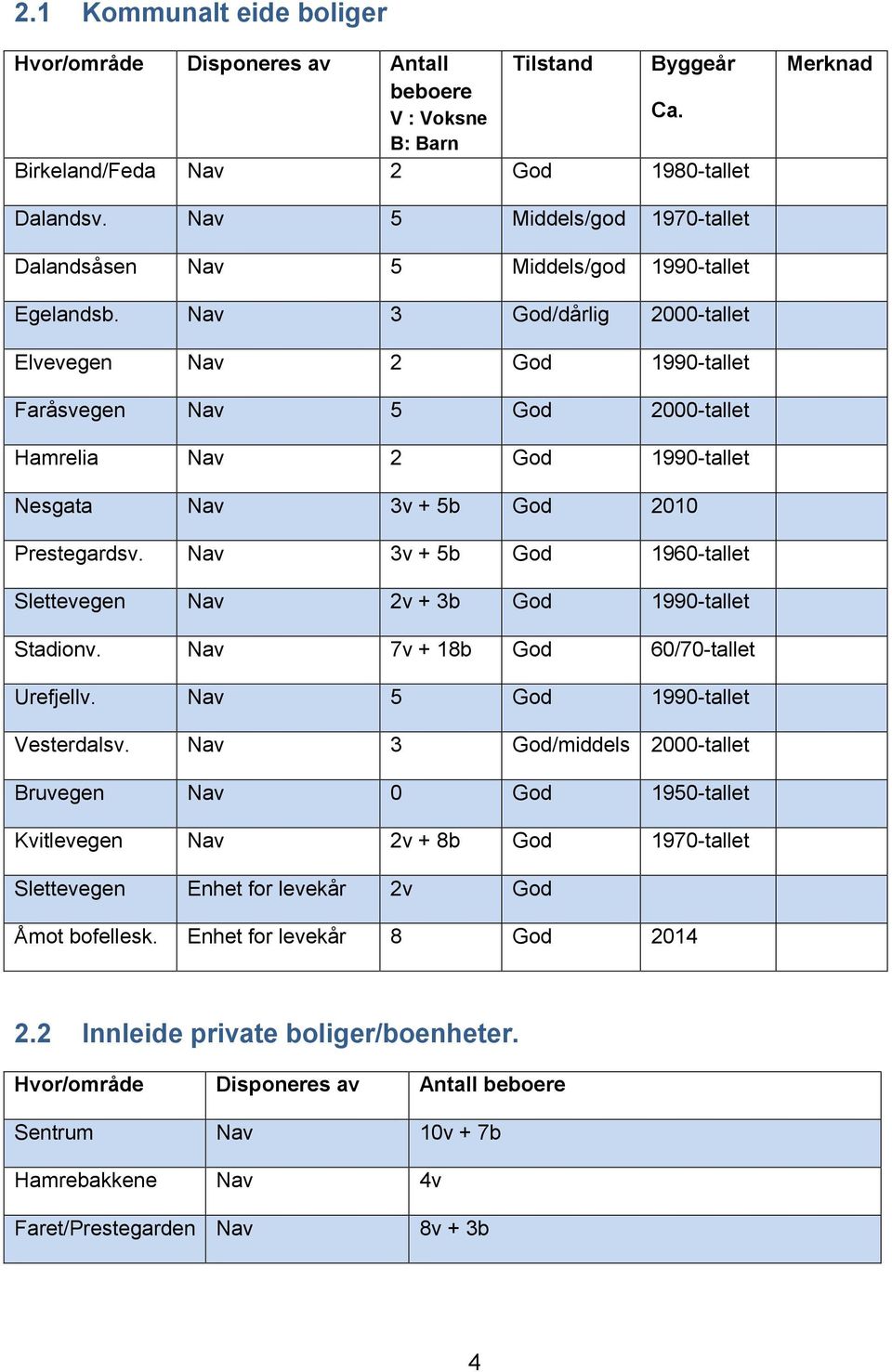 Nav 3 God/dårlig 2000-tallet Elvevegen Nav 2 God 1990-tallet Faråsvegen Nav 5 God 2000-tallet Hamrelia Nav 2 God 1990-tallet Nesgata Nav 3v + 5b God 2010 Prestegardsv.