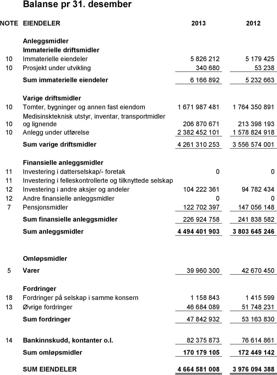 Varige driftsmidler 10 Tomter, bygninger og annen fast eiendom 1 671 987 481 1 764 350 891 10 Medisinskteknisk utstyr, inventar, transportmidler og lignende 206 870 671 213 398 193 10 Anlegg under