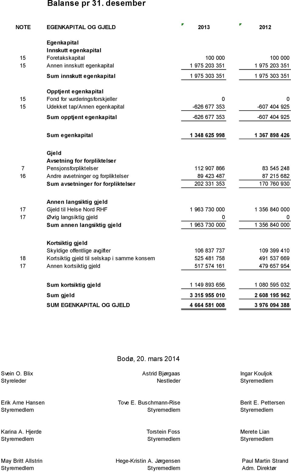 1 975 303 351 Opptjent egenkapital 15 Fond for vurderingsforskjeller 0 0 15 Udekket tap/annen egenkapital -626 677 353-607 404 925 Sum opptjent egenkapital -626 677 353-607 404 925 Sum egenkapital 1