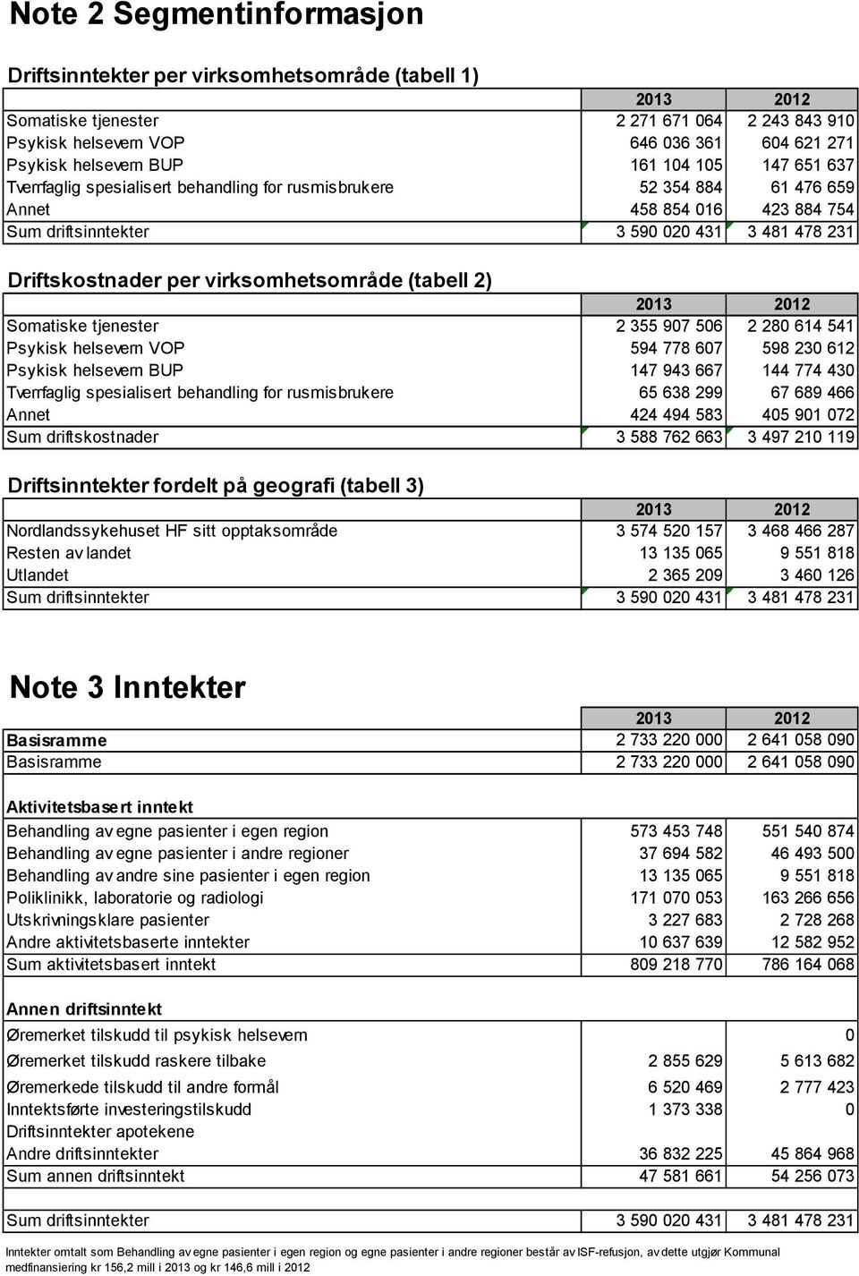 virksomhetsområde (tabell 2) Somatiske tjenester 2 355 907 506 2 280 614 541 Psykisk helsevern VOP 594 778 607 598 230 612 Psykisk helsevern BUP 147 943 667 144 774 430 Tverrfaglig spesialisert