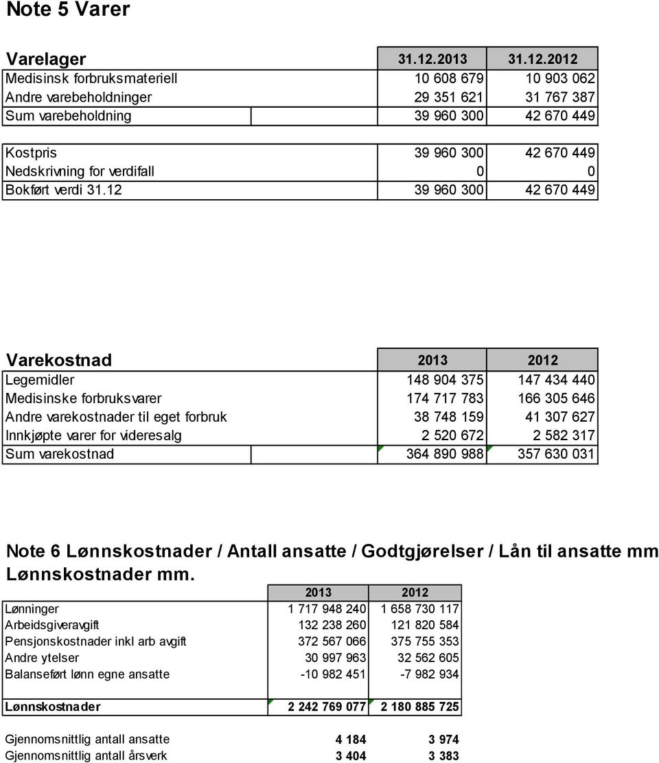 2012 Medisinsk forbruksmateriell 10 608 679 10 903 062 Andre varebeholdninger 29 351 621 31 767 387 Sum varebeholdning 39 960 300 42 670 449 Kostpris 39 960 300 42 670 449 Nedskrivning for verdifall