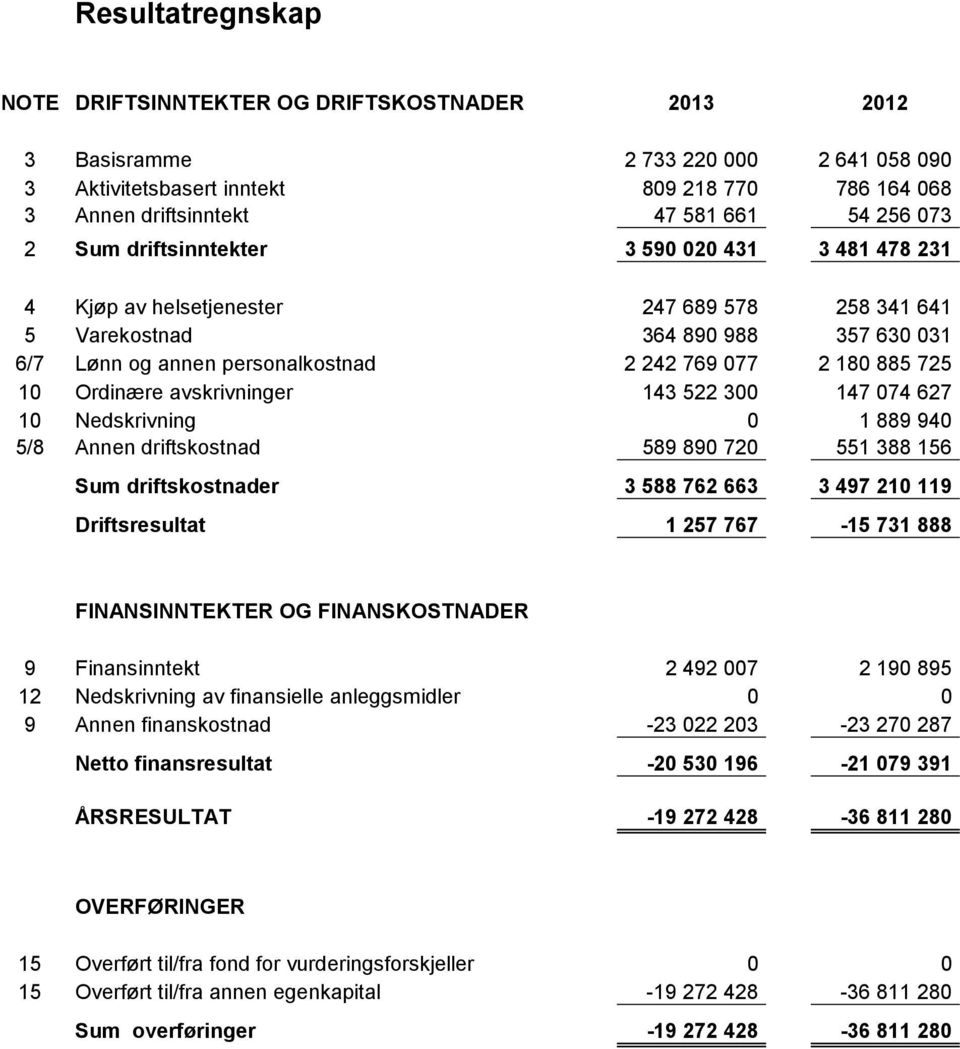 Ordinære avskrivninger 143 522 300 147 074 627 10 Nedskrivning 0 1 889 940 5/8 Annen driftskostnad 589 890 720 551 388 156 Sum driftskostnader 3 588 762 663 3 497 210 119 Driftsresultat 1 257 767-15