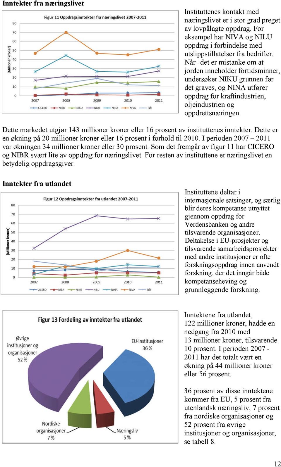 Når det er mistanke om at jorden inneholder fortidsminner, undersøker NIKU grunnen før det graves, og NINA utfører oppdrag for kraftindustrien, oljeindustrien og oppdrettsnæringen.