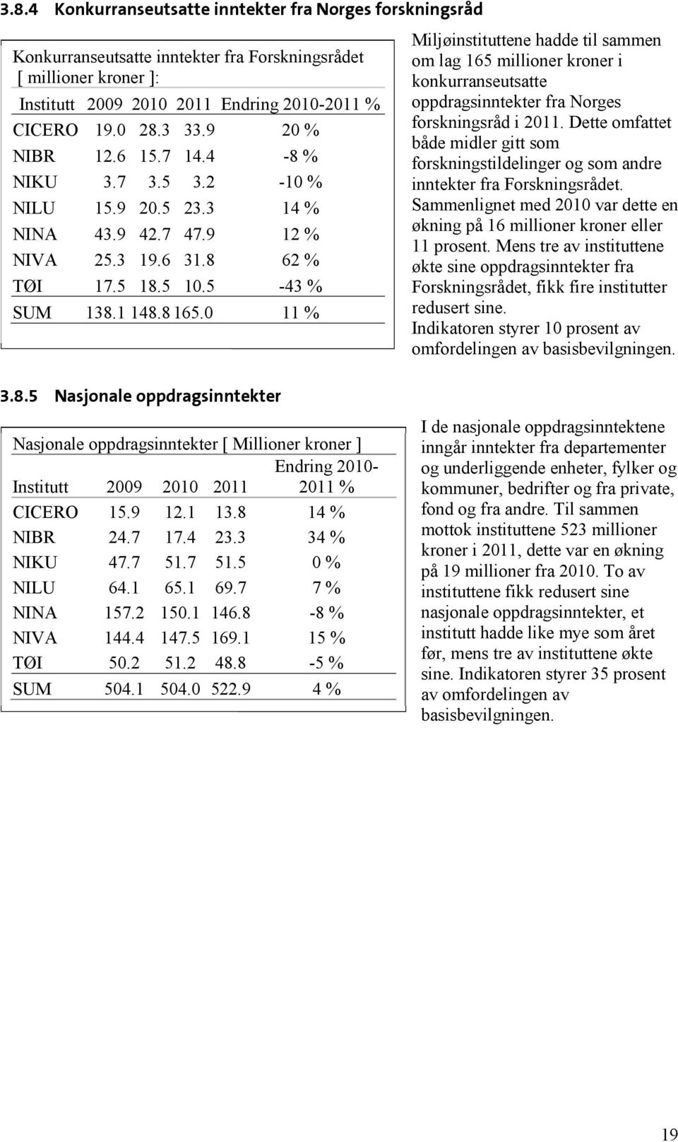 Dette omfattet både midler gitt som forskningstildelinger og som andre inntekter fra Forskningsrådet. Sammenlignet med var dette en økning på millioner kroner eller prosent.