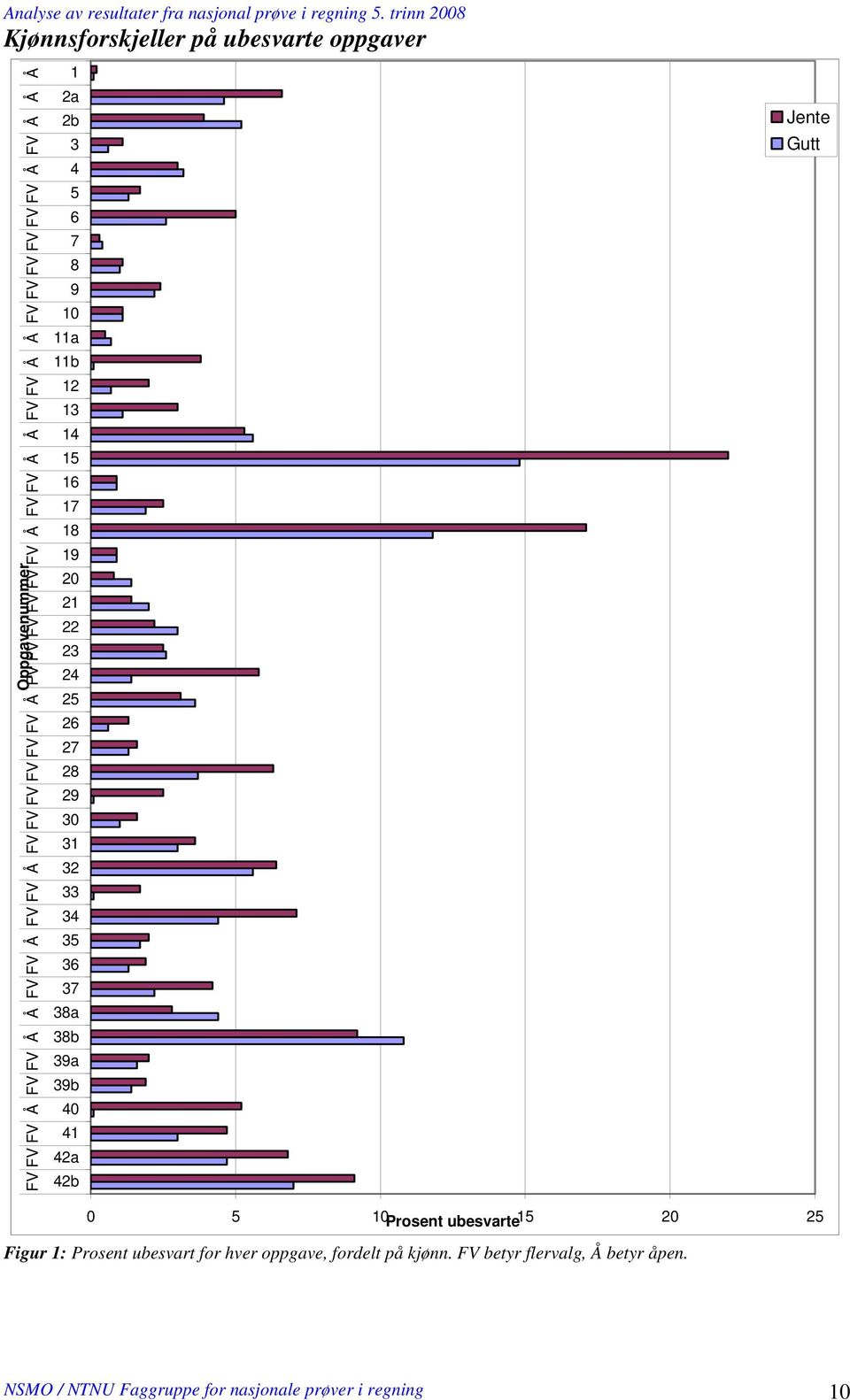 30 31 32 33 34 35 36 37 38a 38b 39a 39b 40 41 42a 42b Jente Gutt 0 5 10Prosent ubesvarte15 20 25 Figur 1: Prosent ubesvart