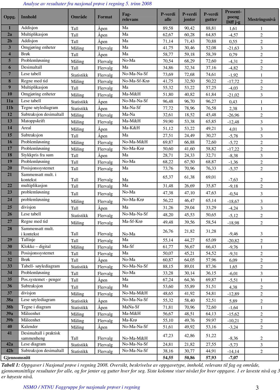 Brøk Tall Åpen Ma 58,77 59,18 58,39 0,79 2 5 Problemløsning Måling Flervalg No-Ma 70,54 68,29 72,60-4,31 2 6 Desimaltall Tall Flervalg Ma 34,86 32,34 37,16-4,82 2 7 Lese tabell Statistikk Flervalg