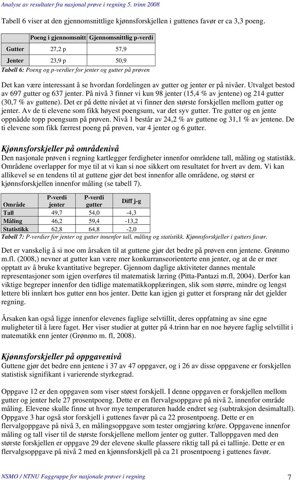 gutter og jenter er på nivåer. Utvalget bestod av 697 gutter og 637 jenter. På nivå 3 finner vi kun 98 jenter (15,4 % av jentene) og 214 gutter (30,7 % av guttene).