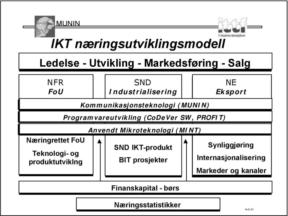 Finanskapital - børs NE Eksport Anvendt Mikroteknologi (MINT) Næringrettet FoU SND IKT-produkt