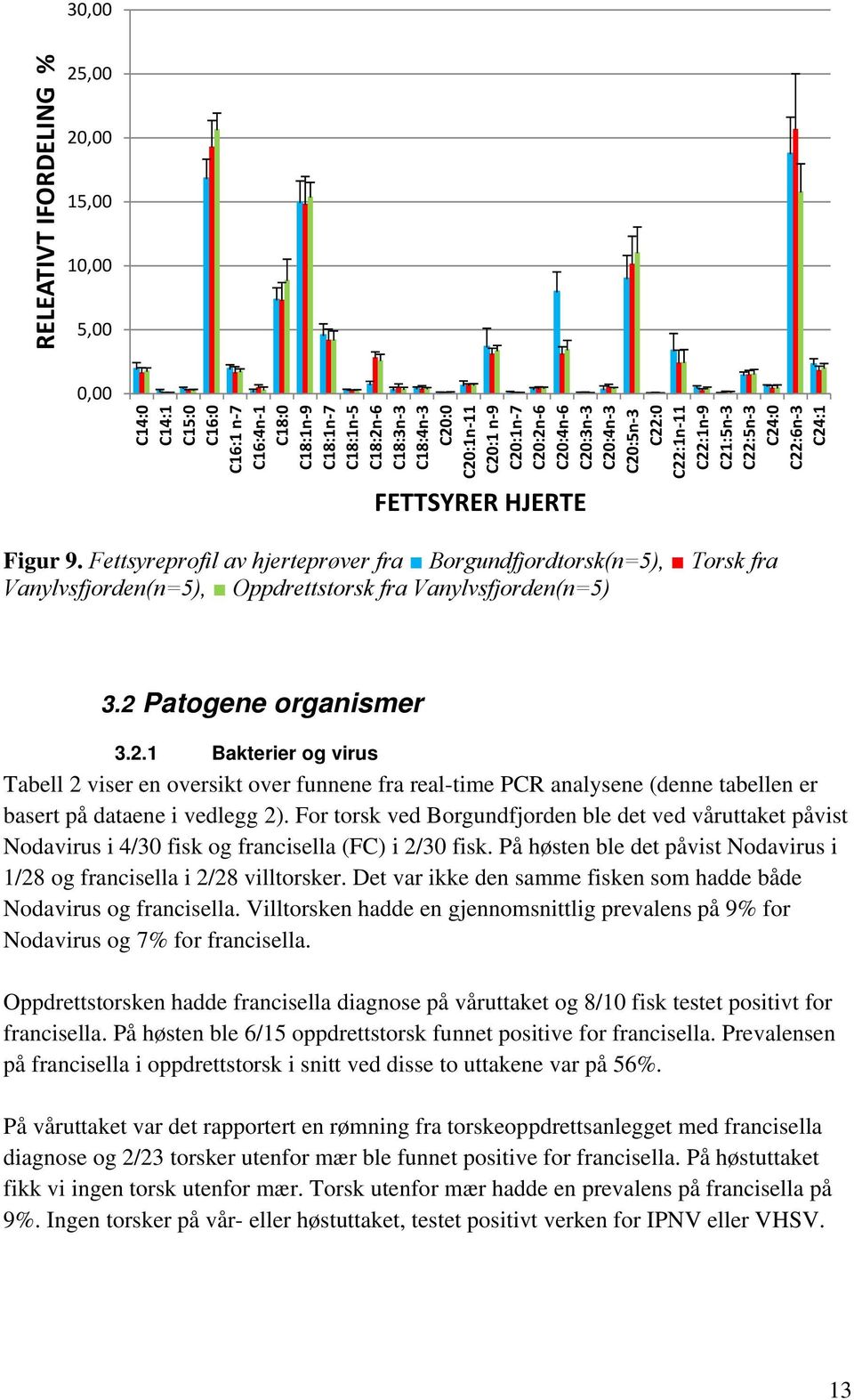 Fettsyreprofil av hjerteprøver fra Borgundfjordtorsk(n=5), Torsk fra Vanylvsfjorden(n=5), Oppdrettstorsk fra Vanylvsfjorden(n=5) 3.2 