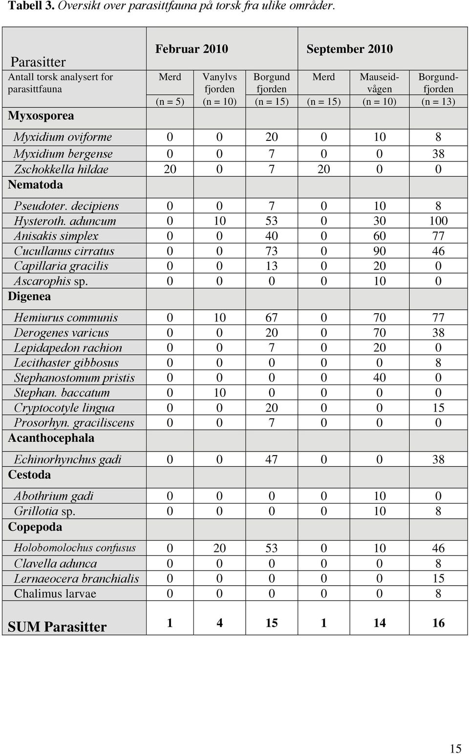 (n = 10) (n = 13) Myxidium oviforme 0 0 20 0 10 8 Myxidium bergense 0 0 7 0 0 38 Zschokkella hildae 20 0 7 20 0 0 Nematoda Pseudoter. decipiens 0 0 7 0 10 8 Hysteroth.