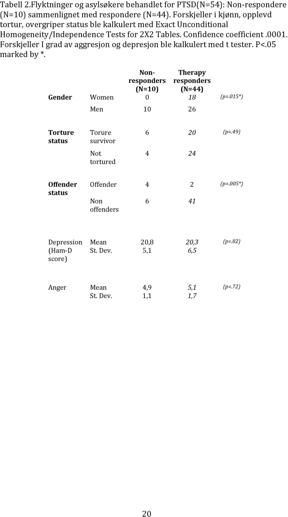 Forskjeller I grad av aggresjon og depresjon ble kalkulert med t tester. P<.05 marked by *. Gender Nonresponders (N=10) Women 0 Therapy responders (N=44) 18 (p=.