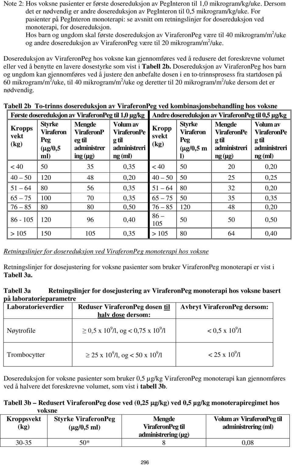 Hos barn og ungdom skal første dosereduksjon av ViraferonPeg være til 40 mikrogram/m 2 /uke og andre dosereduksjon av ViraferonPeg være til 20 mikrogram/m 2 /uke.