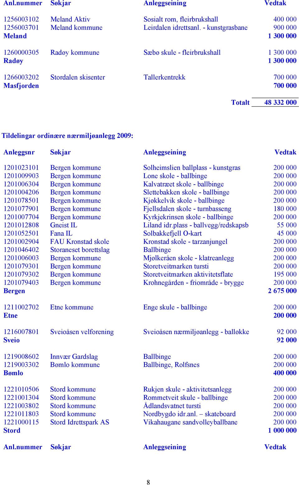 48 332 000 Tildelingar ordinære nærmiljøanlegg 2009: Anleggsnr Søkjar Anleggseining Vedtak 1201023101 Bergen kommune Solheimslien ballplass - kunstgras 200 000 1201009903 Bergen kommune Lone skole -