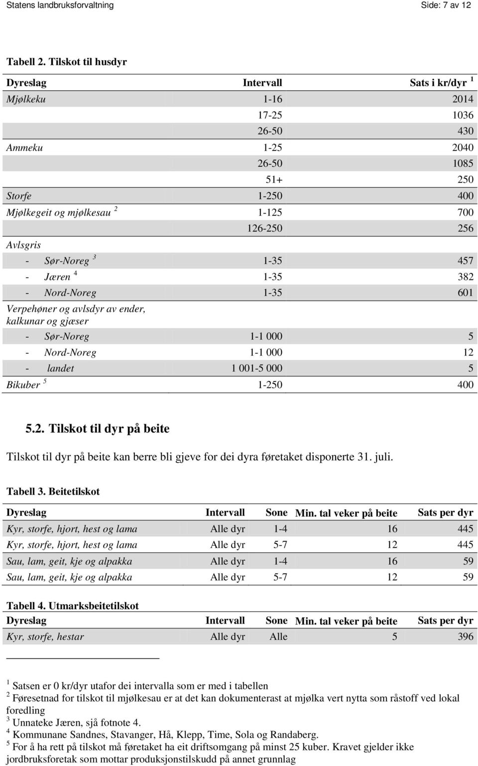 256 - Sør-Noreg 3 1-35 457 - Jæren 4 1-35 382 - Nord-Noreg 1-35 601 Verpehøner og avlsdyr av ender, kalkunar og gjæser - Sør-Noreg 1-1 000 5 - Nord-Noreg 1-1 000 12 - landet 1 001-5 000 5 Bikuber 5