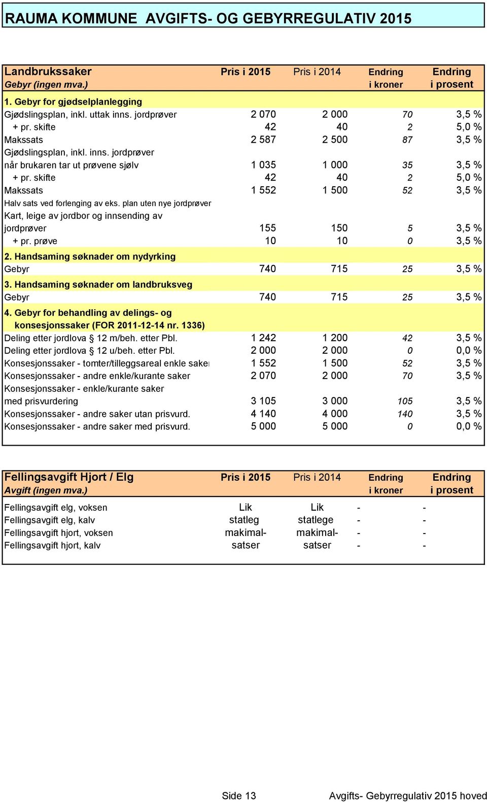 skifte 42 40 2 5,0 % Makssats 1 552 1 500 52 3,5 % Halv sats ved forlenging av eks. plan uten nye jordprøver Kart, leige av jordbor og innsending av jordprøver 155 150 5 3,5 % + pr.