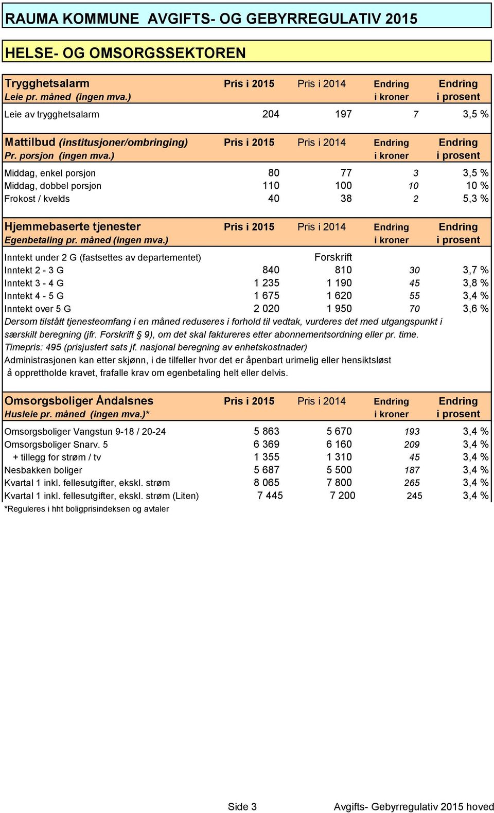 ) i kroner i prosent Middag, enkel porsjon 80 77 3 3,5 % Middag, dobbel porsjon 110 100 10 10 % Frokost / kvelds 40 38 2 5,3 % Hjemmebaserte tjenester Pris i 2015 Pris i 2014 Endring Endring