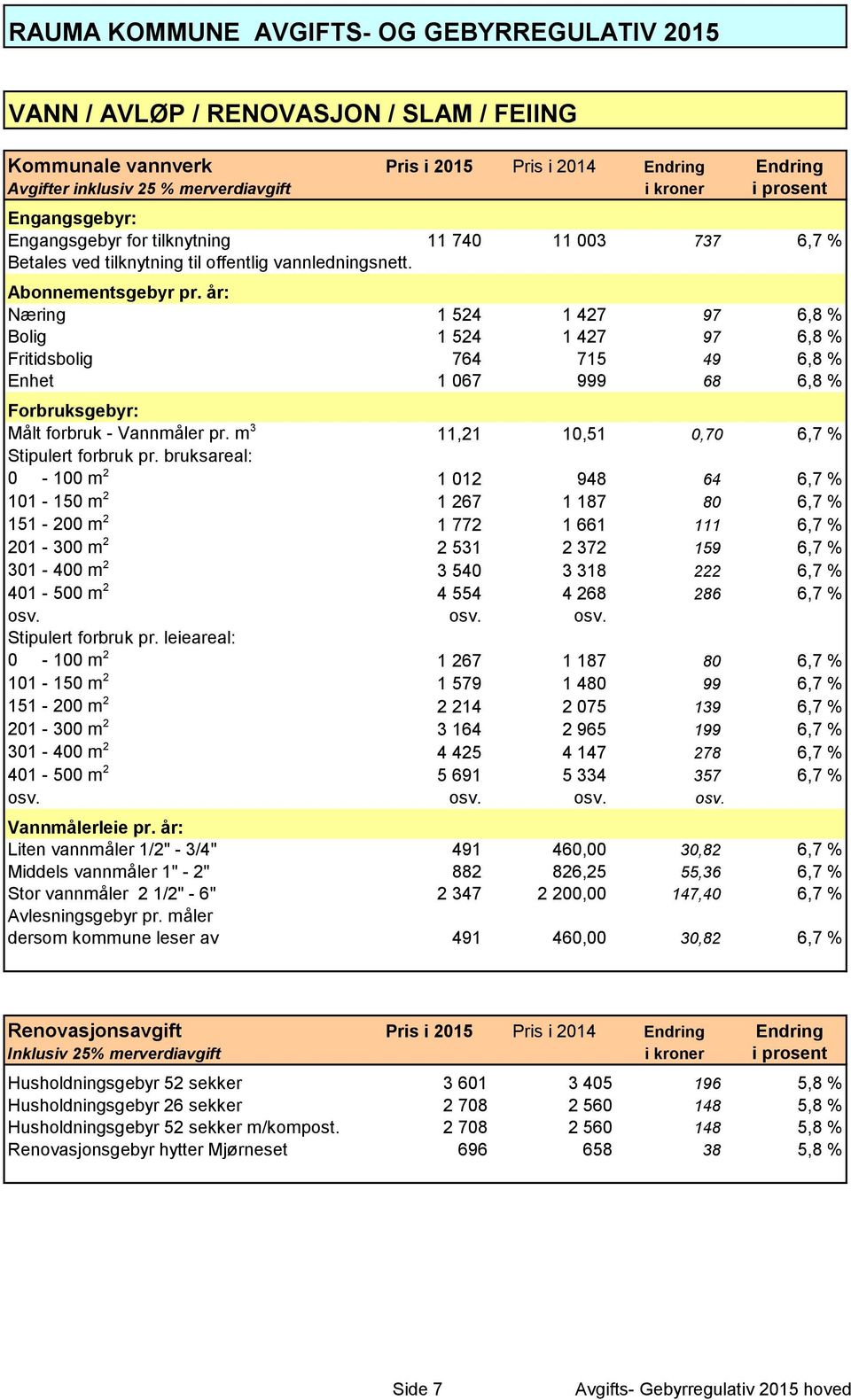 år: Næring 1 524 1 427 97 6,8 % Bolig 1 524 1 427 97 6,8 % Fritidsbolig 764 715 49 6,8 % Enhet 1 067 999 68 6,8 % Forbruksgebyr: Målt forbruk - Vannmåler pr.