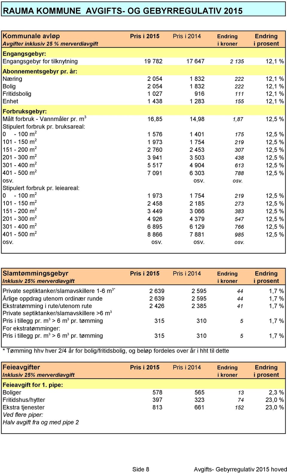 m 3 16,85 14,98 1,87 12,5 % Stipulert forbruk pr.